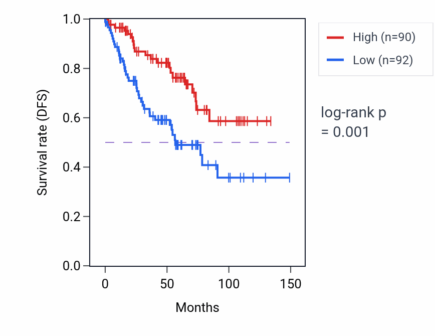Kaplan&ndash;Meier survival curve for TASP1 RNA-high vs -low samples in KIRC.