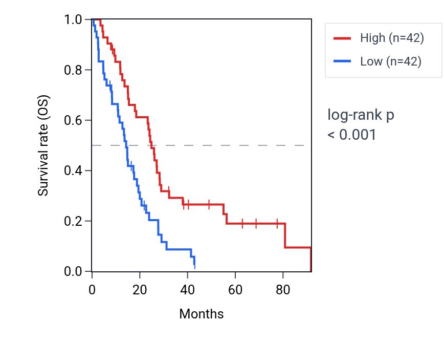 Kaplan&ndash;Meier survival curve for TAT-AS1 RNA expression in MESO: high vs low expression groups.