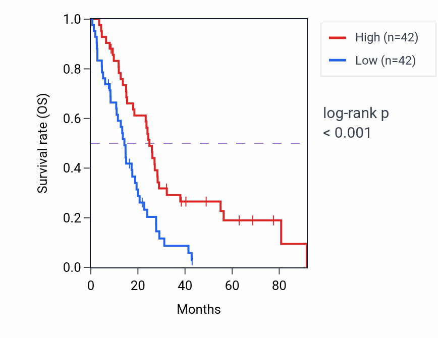 Kaplan&ndash;Meier survival curve for TAT-AS1 RNA-high vs -low samples in MESO.