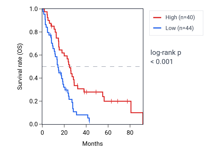 Kaplan&ndash;Meier survival curve for TAT RNA expression in MESO: high vs low expression groups.