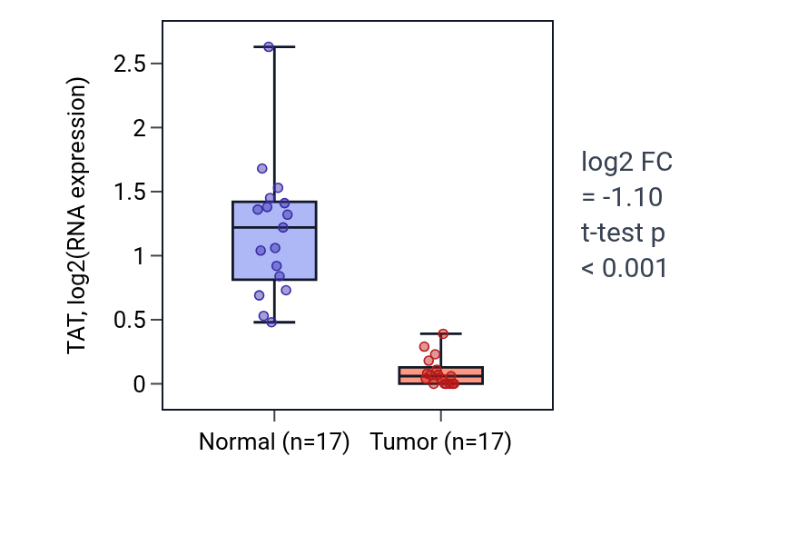 Tumor-vs-normal expression box plot for TAT in COAD.