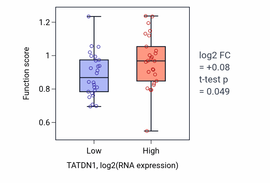 Box plot of Blastocyst growth in TATDN1-low vs TATDN1-high samples in LUNG_SCLC.