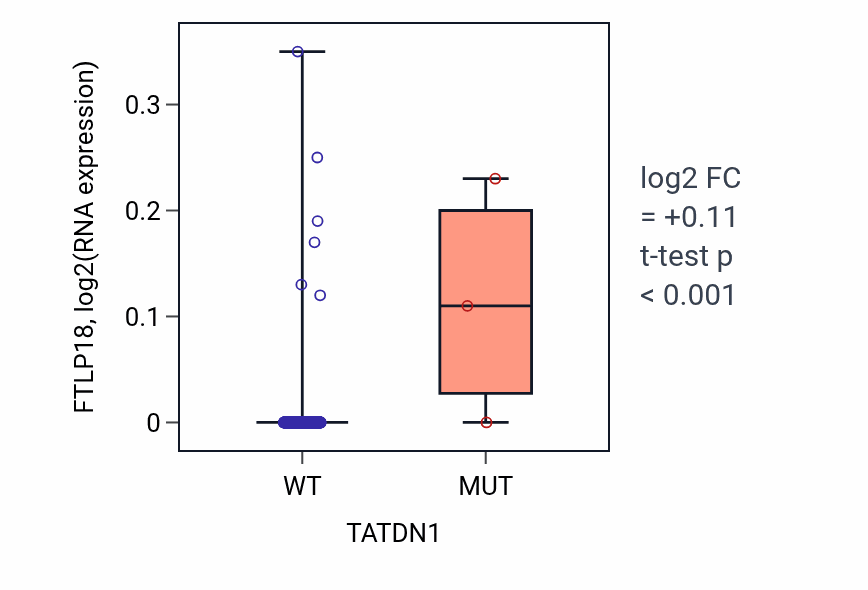 Box plot of FTLP18 in TATDN1-low vs TATDN1-high samples in HNSC.