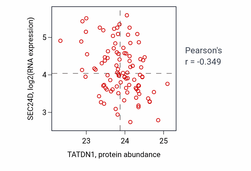 Per-sample scatter of TATDN1 vs SEC24D in COAD (Pearson r = -0.35).
