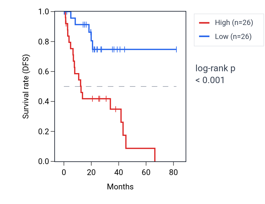 Kaplan&ndash;Meier survival curve for TATDN1 RNA expression in UVM: high vs low expression groups.