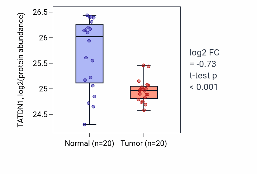 Tumor-vs-normal mass-spec protein box plot for TATDN1 in PDAC.