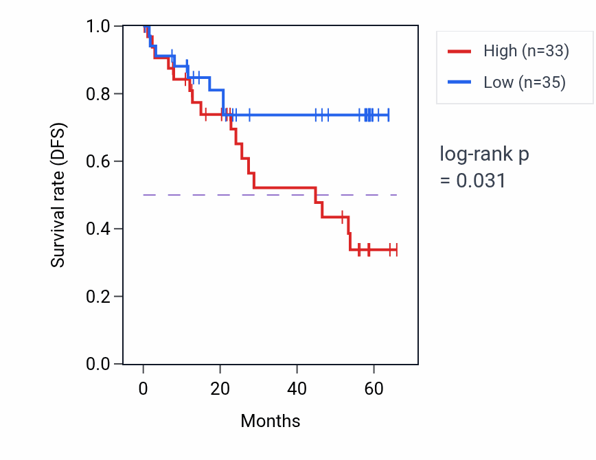 Kaplan&ndash;Meier survival curve for TATDN1 mass-spec protein-high vs -low samples in CCRCC.