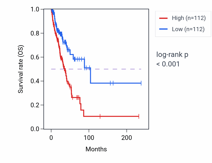 Kaplan&ndash;Meier survival curve for TATDN1P1 RNA expression in LUAD: high vs low expression groups.