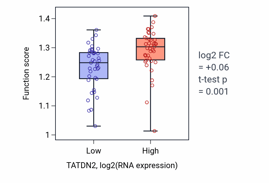 Box plot of Regulation of metaphase/anaphase transition of cell cycle in TATDN2-low vs TATDN2-high samples in BLOOD_Lymphoma.