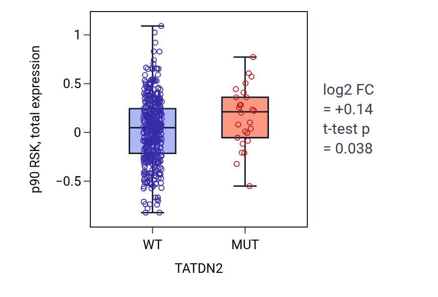 Box plot of p90 RSK in TATDN2-low vs TATDN2-high samples in UCEC.