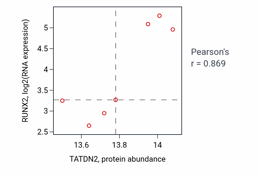 Per-sample scatter of TATDN2 vs RUNX2 in UCEC (Pearson r = 0.87).