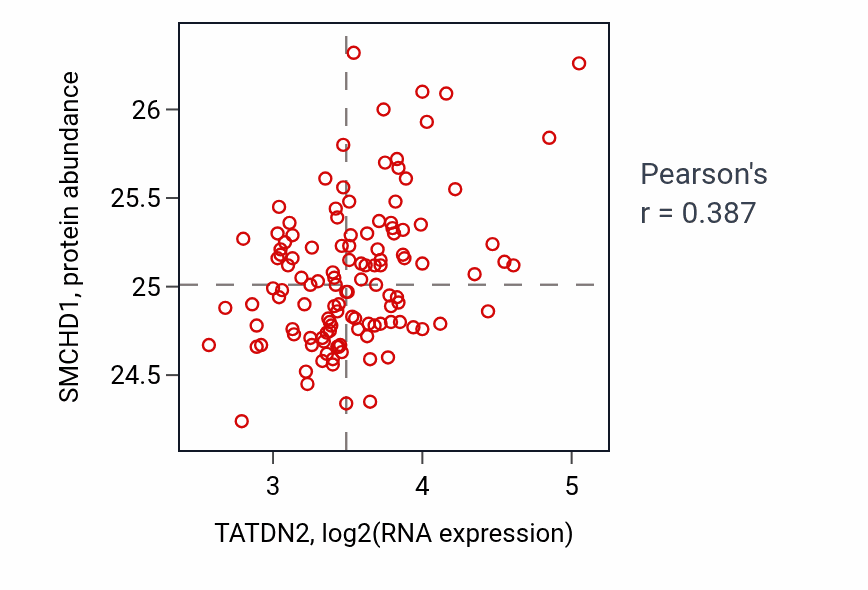Per-sample scatter of TATDN2 vs SMCHD1 in BRCA (Pearson r = 0.39).