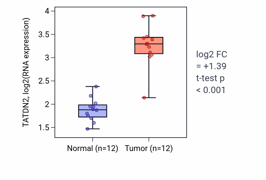 Tumor-vs-normal expression box plot for TATDN2 RNA in LIHC.