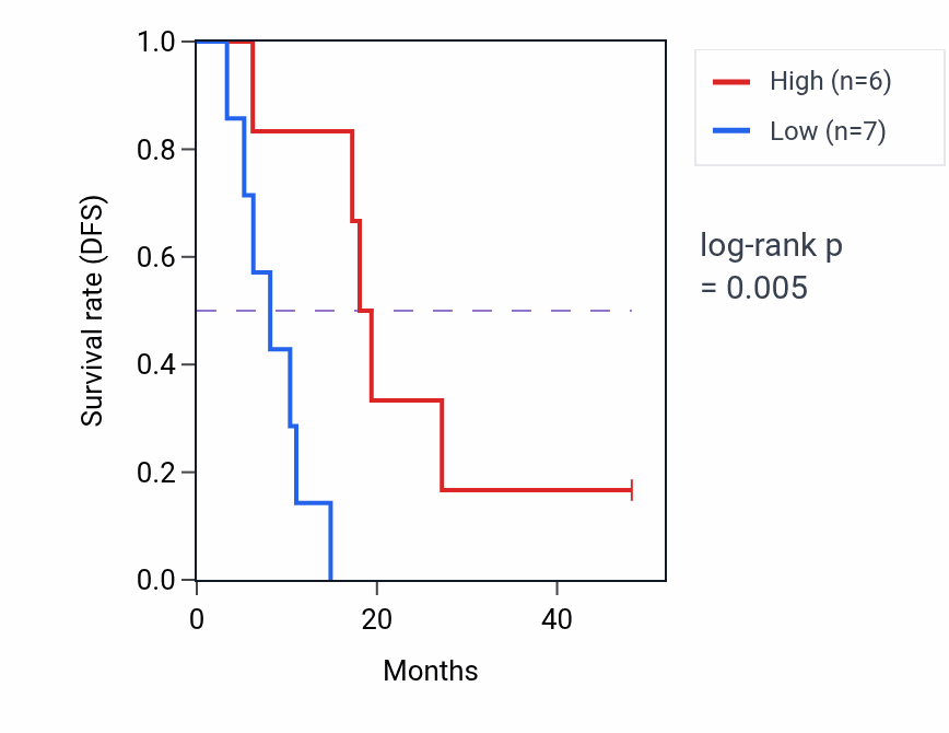 Kaplan&ndash;Meier survival curve for TATDN2 mass-spec protein-high vs -low samples in GBM.