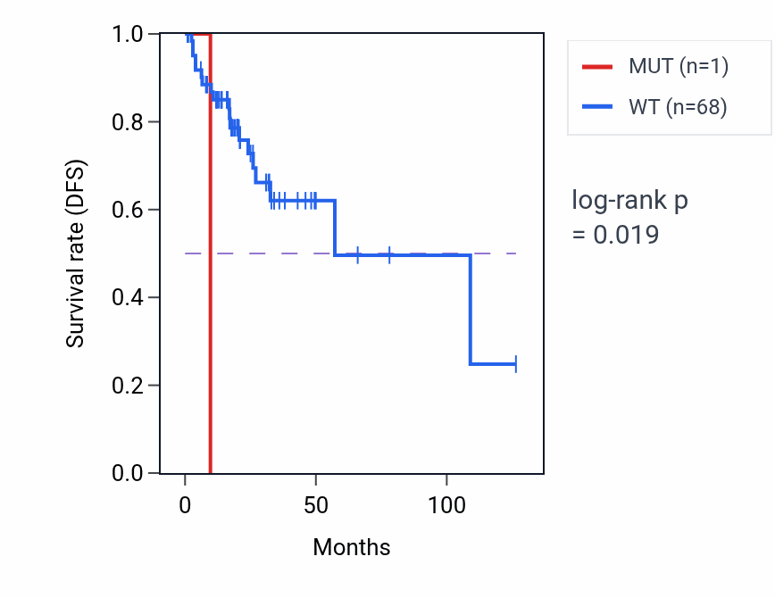 Kaplan&ndash;Meier survival curve for TATDN2 mutant vs wild-type samples in READ.