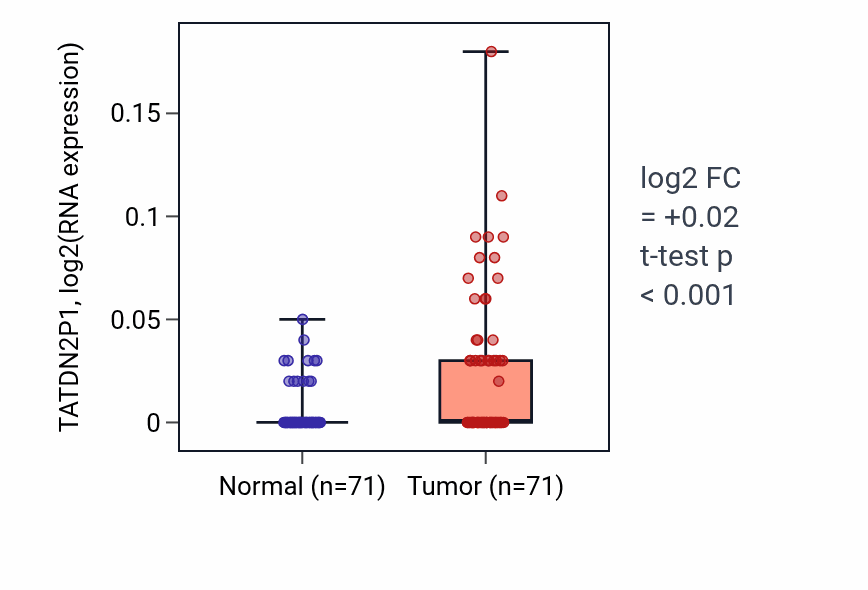 Tumor-vs-normal expression box plot for TATDN2P1 in KIRC.