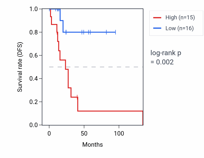 Kaplan&ndash;Meier survival curve for TATDN2P2 RNA expression in CESC: high vs low expression groups.
