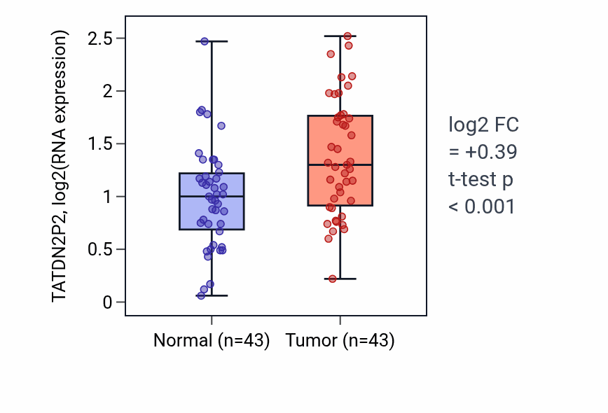 Tumor-vs-normal expression box plot for TATDN2P2 in HNSC.