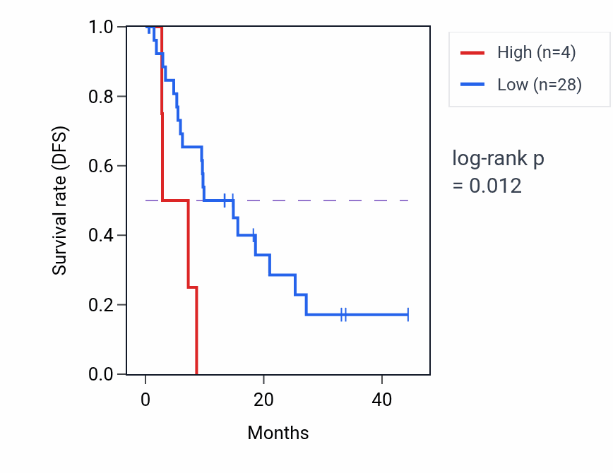 Kaplan&ndash;Meier survival curve for TATDN2P3 RNA expression in LIHC: high vs low expression groups.
