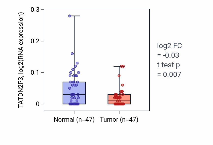 Tumor-vs-normal expression box plot for TATDN2P3 RNA in KIRC.