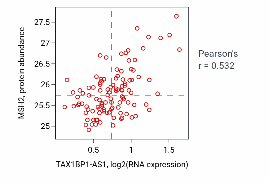 Per-sample scatter of TAX1BP1-AS1 vs MSH2 in LSCC (Pearson r = 0.53).