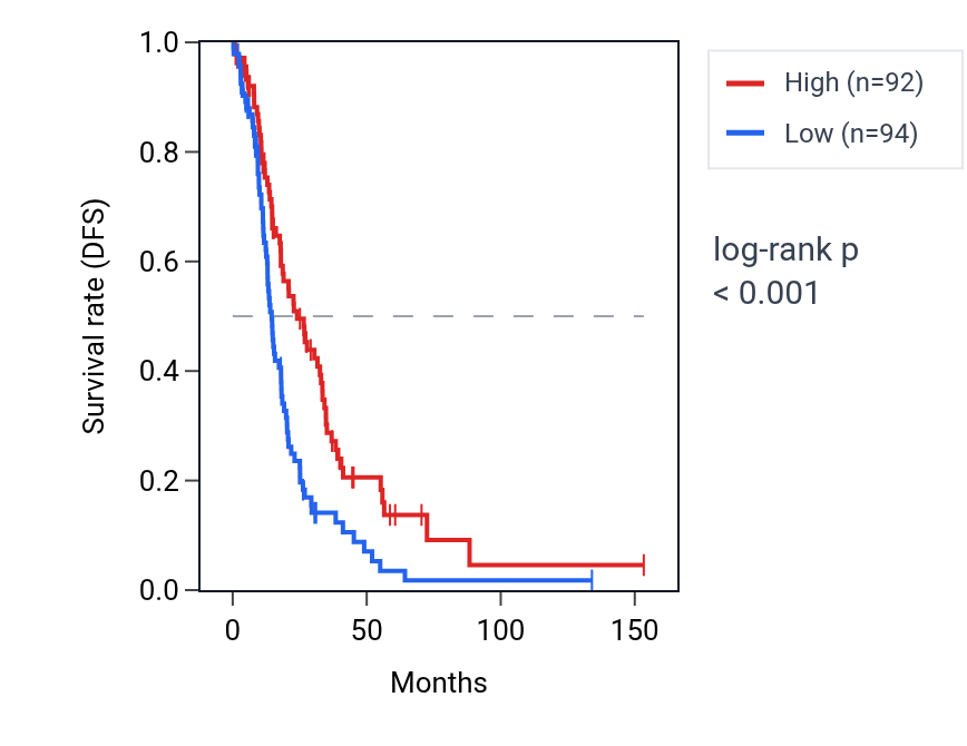 Kaplan&ndash;Meier survival curve for TAX1BP1-AS1 RNA expression in OV: high vs low expression groups.