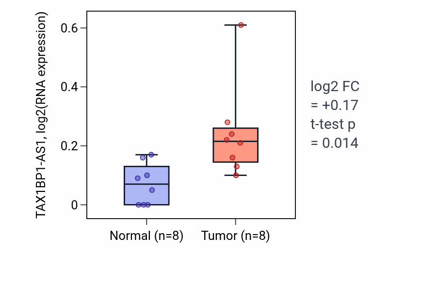 Tumor-vs-normal expression box plot for TAX1BP1-AS1 RNA in BLCA.