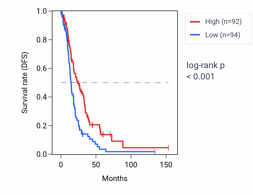 Kaplan&ndash;Meier survival curve for TAX1BP1-AS1 RNA-high vs -low samples in OV.