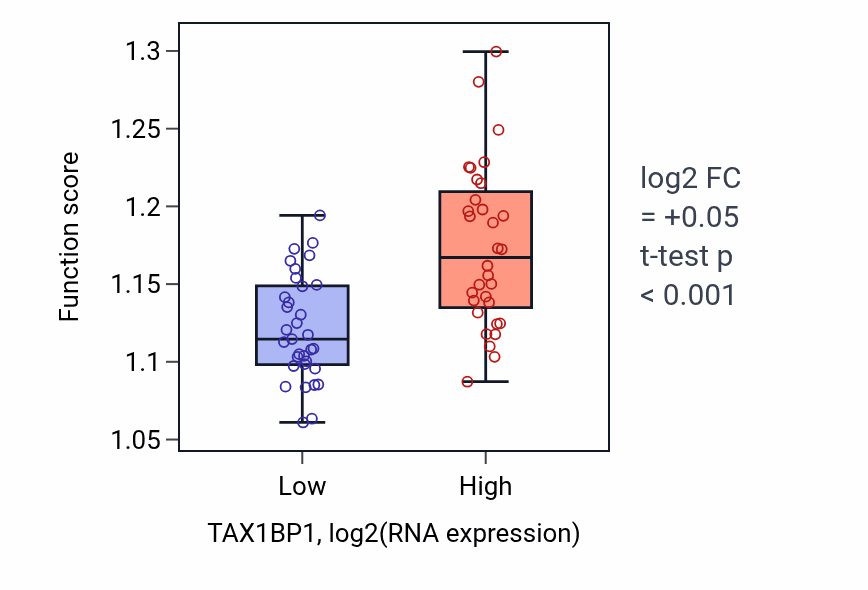 Box plot of Endosome organization in TAX1BP1-low vs TAX1BP1-high samples in SOFT_TISSUE.