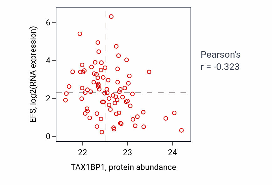 Per-sample scatter of TAX1BP1 vs EFS in OV (Pearson r = -0.32).