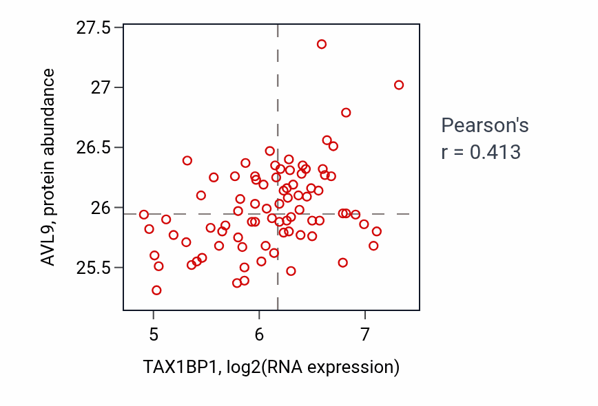 Per-sample scatter of TAX1BP1 vs AVL9 in OV (Pearson r = 0.41).