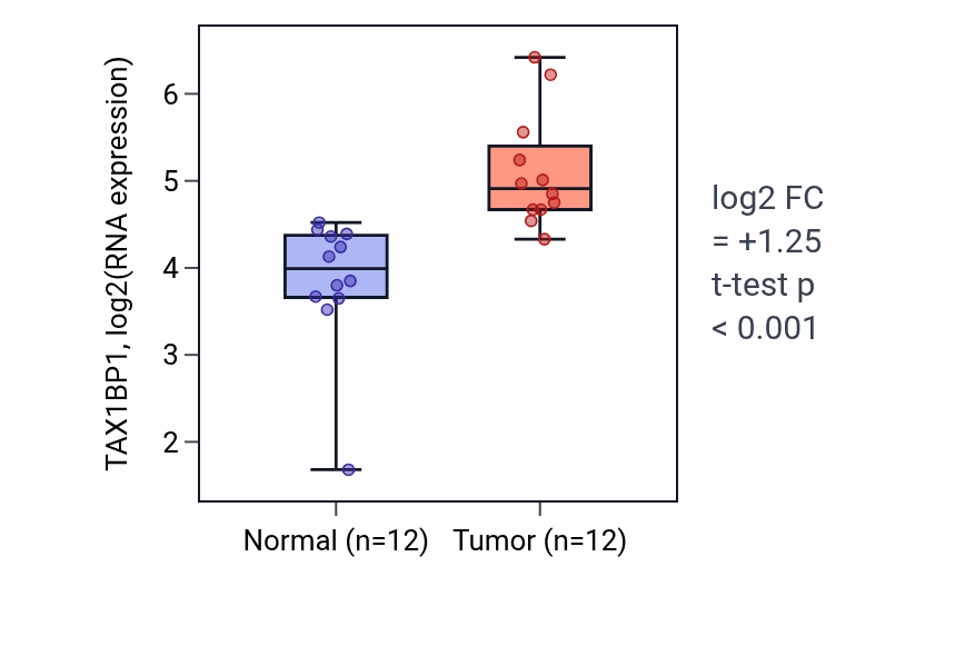 Tumor-vs-normal expression box plot for TAX1BP1 RNA in LIHC.