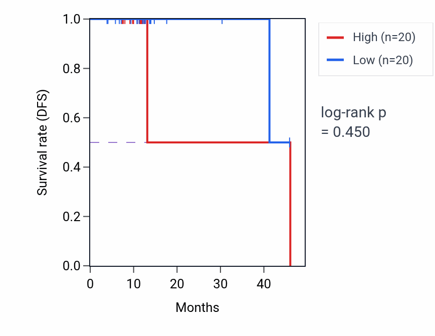 Kaplan&ndash;Meier survival curve for TAX1BP1 mass-spec protein-high vs -low samples in OV.