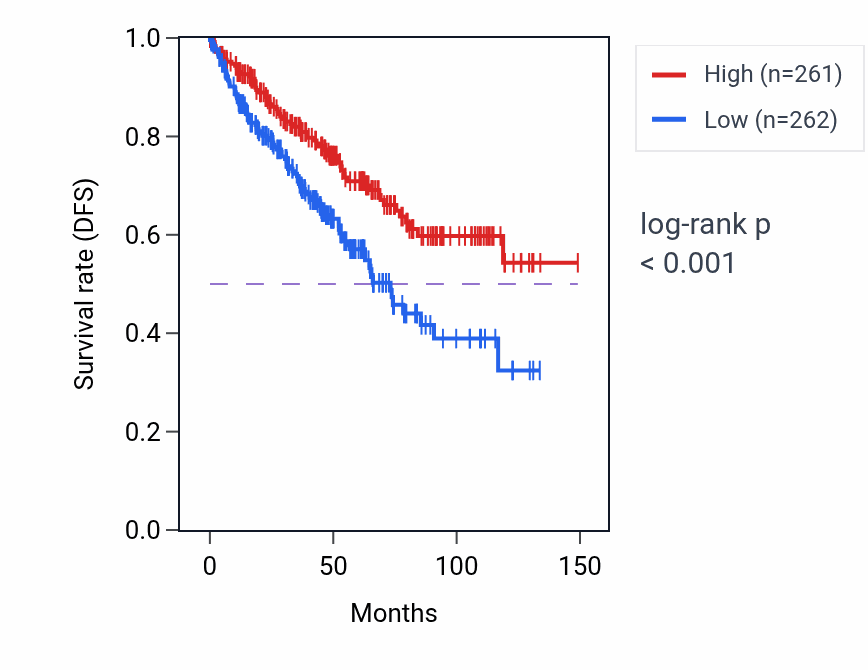 Kaplan&ndash;Meier survival curve for TAX1BP1 RNA-high vs -low samples in KIRC.