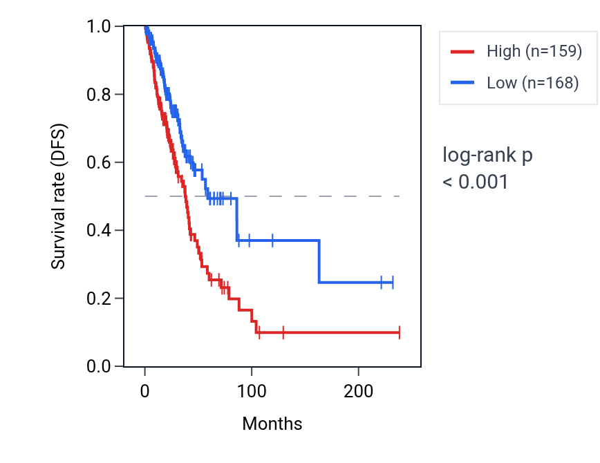 Kaplan&ndash;Meier survival curve for TAX1BP3 RNA expression in LUAD: high vs low expression groups.