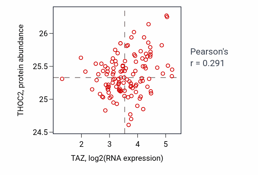 Per-sample scatter of TAZ vs THOC2 in BRCA (Pearson r = 0.29).