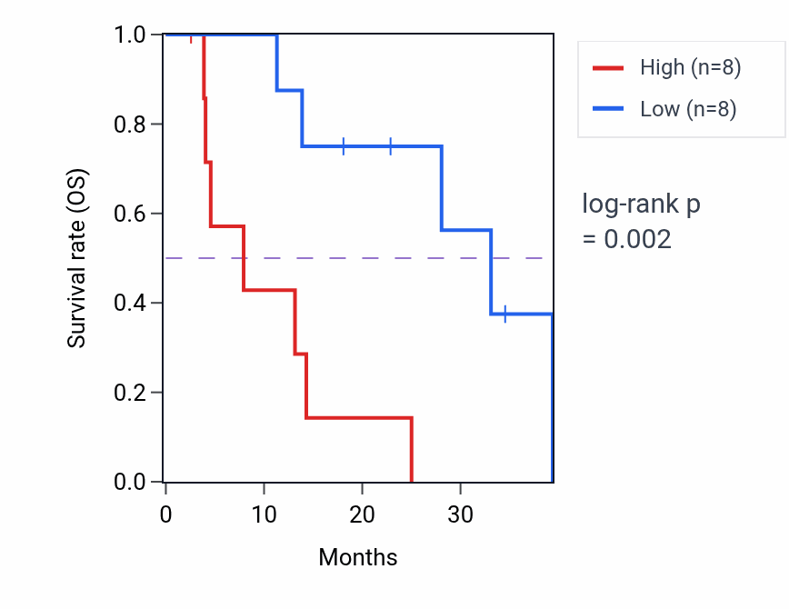 Kaplan&ndash;Meier survival curve for TAZ mass-spec protein-high vs -low samples in PDAC.