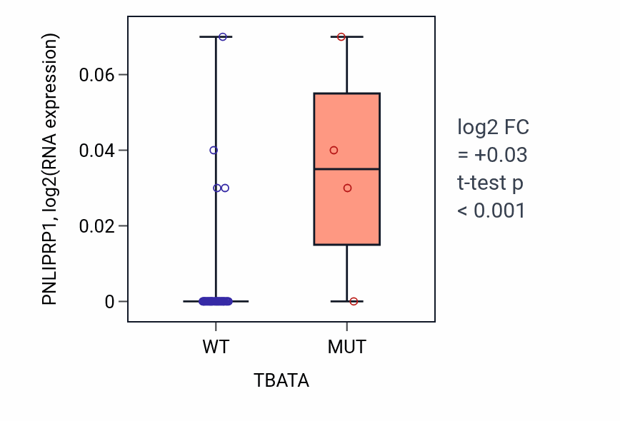 Box plot of PNLIPRP1 in TBATA-low vs TBATA-high samples in OVARY.