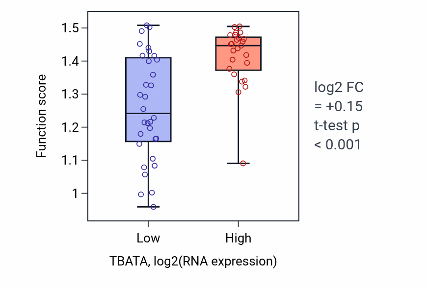 Box plot of Microglia development in TBATA-low vs TBATA-high samples in BREAST.