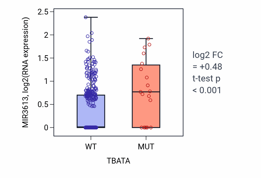 Box plot of MIR3613 in TBATA-low vs TBATA-high samples in SKCM.