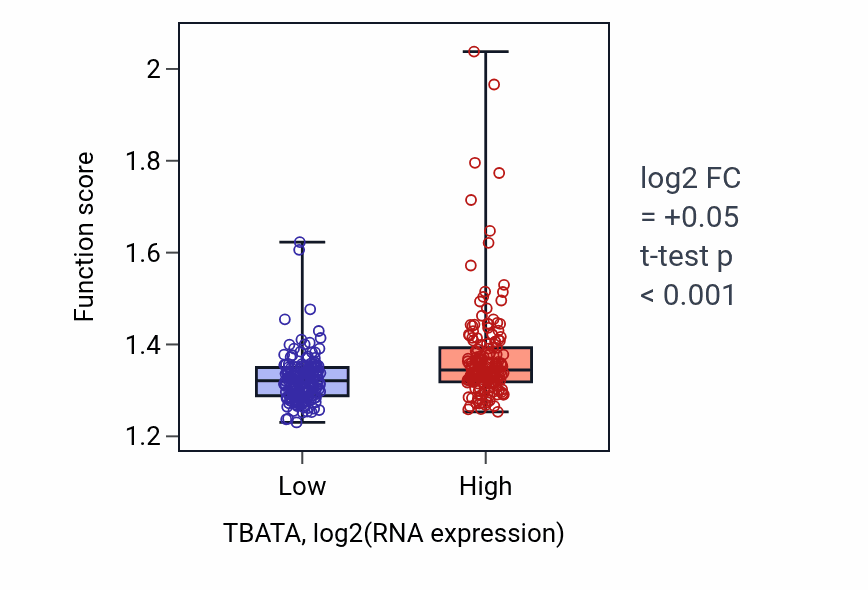 Box plot of Nucleoside triphosphate metabolic process in TBATA-low vs TBATA-high samples in STAD.