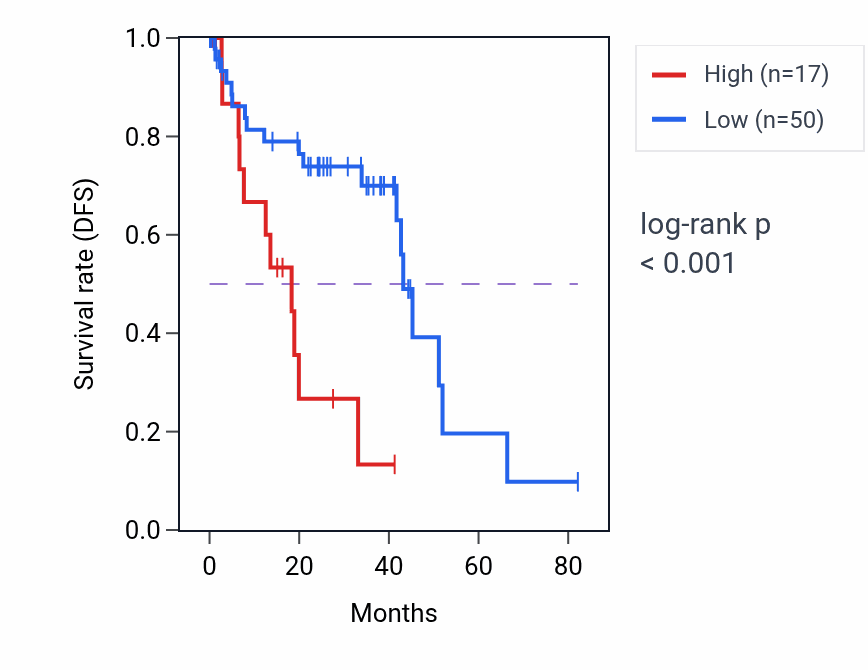 Kaplan&ndash;Meier survival curve for TBATA RNA expression in UVM: high vs low expression groups.