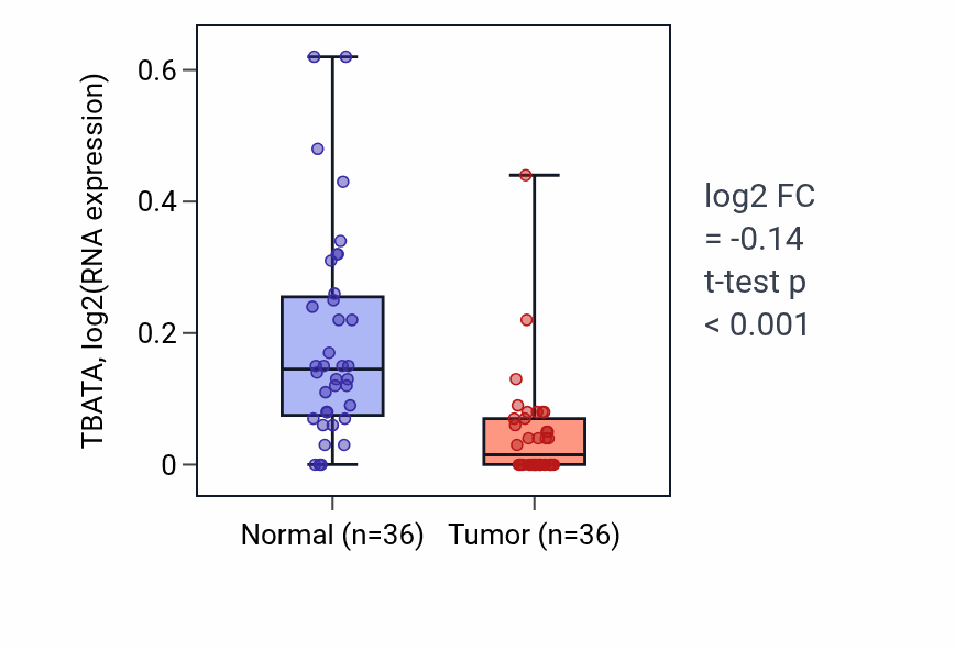 Tumor-vs-normal expression box plot for TBATA in KIRC.
