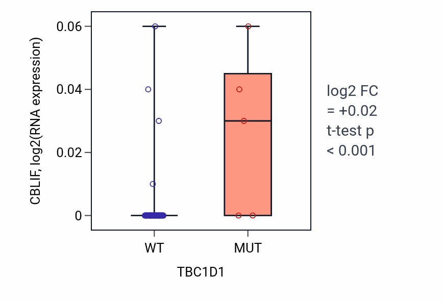 Box plot of CBLIF in TBC1D1-low vs TBC1D1-high samples in LUNG_NSCLC_LUAD.