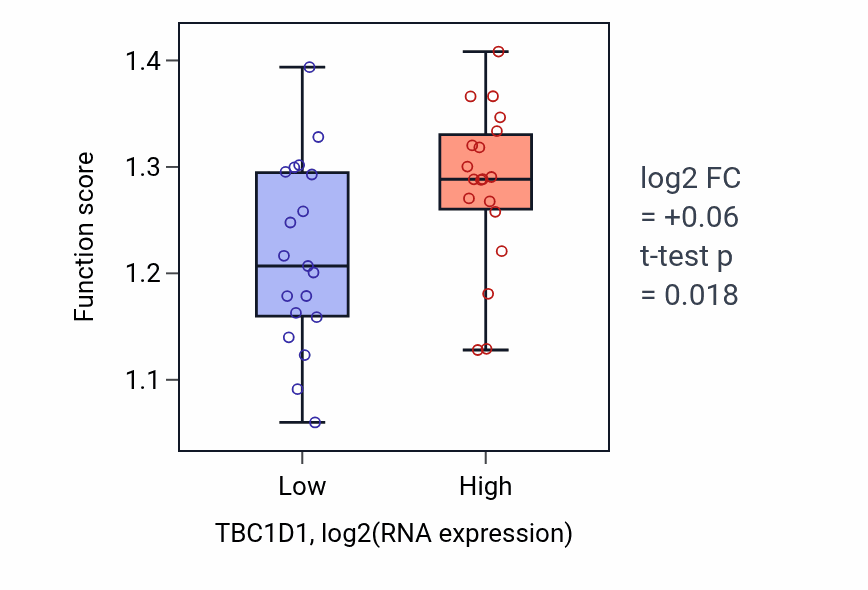 Box plot of Establishment of spindle orientation in TBC1D1-low vs TBC1D1-high samples in BONE.