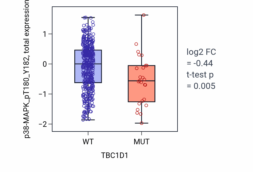 Box plot of p38-MAPK_pT180_Y182 in TBC1D1-low vs TBC1D1-high samples in UCEC.