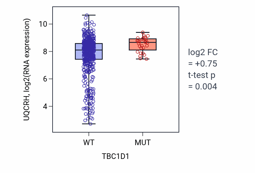 Box plot of UQCRH in TBC1D1-low vs TBC1D1-high samples in UCEC.