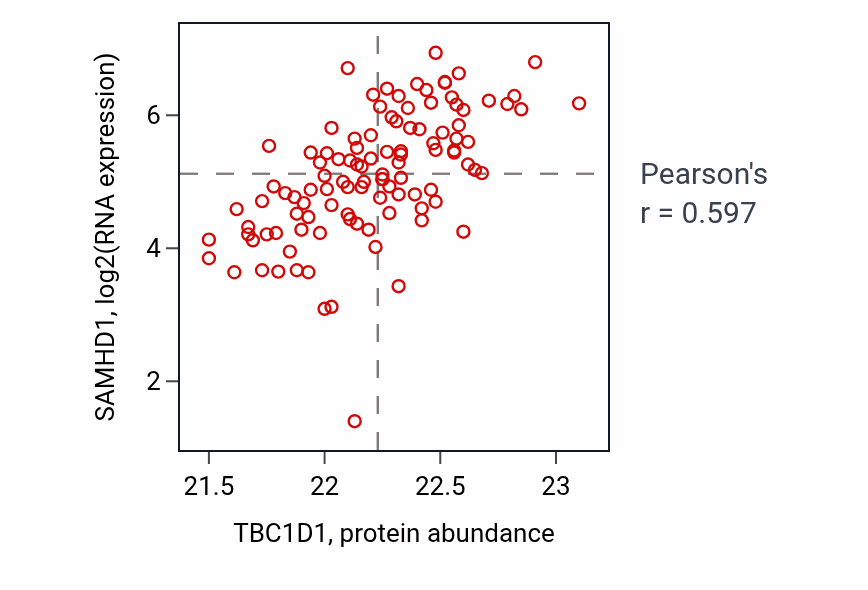 Per-sample scatter of TBC1D1 vs SAMHD1 in HNSC (Pearson r = 0.60).