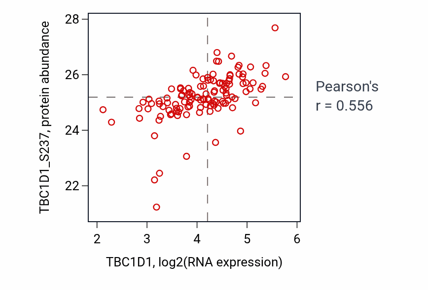 Per-sample scatter of TBC1D1 vs TBC1D1_S237 in BRCA (Pearson r = 0.56).