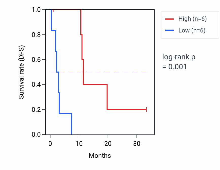 Kaplan&ndash;Meier survival curve for TBC1D1 mass-spec protein-high vs -low samples in PDAC.